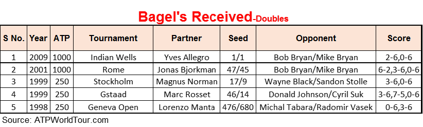 RF Doubles Bagels Received